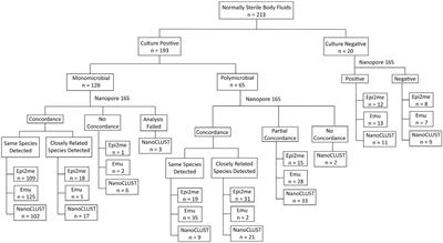 The clinical utility of Nanopore 16S rRNA gene sequencing for direct bacterial identification in normally sterile body fluids